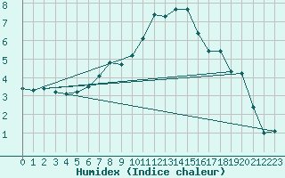 Courbe de l'humidex pour Pec Pod Snezkou