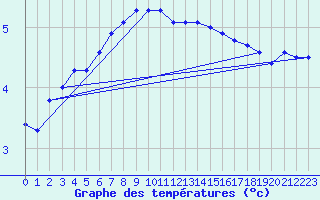 Courbe de tempratures pour Lasne (Be)