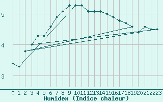 Courbe de l'humidex pour Lasne (Be)