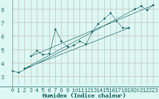 Courbe de l'humidex pour Cap Gris-Nez (62)