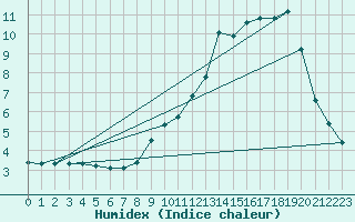 Courbe de l'humidex pour Boulaide (Lux)