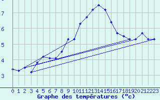 Courbe de tempratures pour Hvide Sande