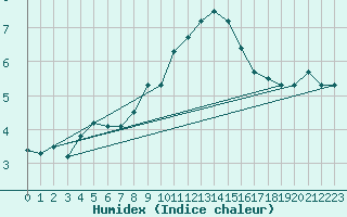 Courbe de l'humidex pour Hvide Sande