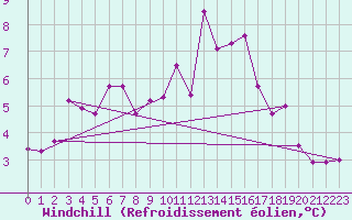 Courbe du refroidissement olien pour Guret Saint-Laurent (23)