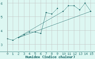 Courbe de l'humidex pour Inari Kirakkajarvi