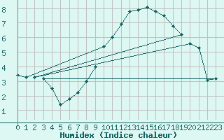 Courbe de l'humidex pour Oberstdorf
