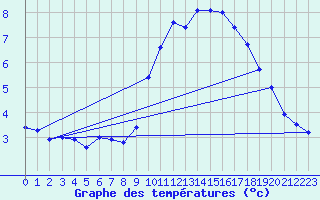 Courbe de tempratures pour Ste (34)