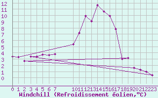 Courbe du refroidissement olien pour Reinosa