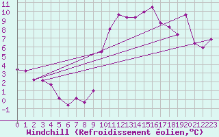Courbe du refroidissement olien pour Leucate (11)