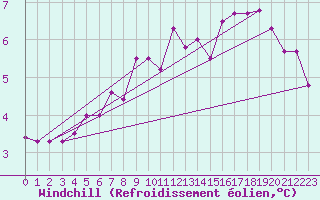 Courbe du refroidissement olien pour Dunkerque (59)