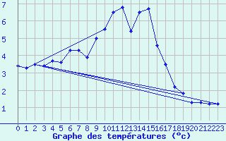 Courbe de tempratures pour Kokkola Tankar