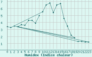 Courbe de l'humidex pour Kokkola Tankar