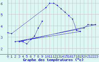 Courbe de tempratures pour Brezoi