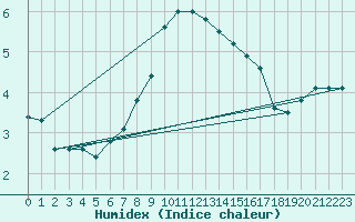 Courbe de l'humidex pour Brezoi