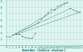 Courbe de l'humidex pour Herserange (54)