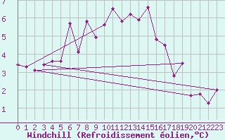 Courbe du refroidissement olien pour Pasvik