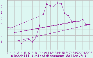 Courbe du refroidissement olien pour Ahaus