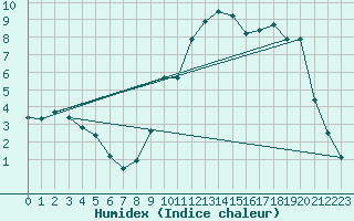 Courbe de l'humidex pour Lignerolles (03)