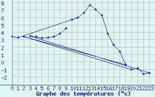 Courbe de tempratures pour Reit im Winkl