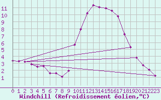 Courbe du refroidissement olien pour Treize-Vents (85)