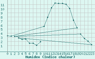 Courbe de l'humidex pour Treize-Vents (85)