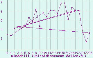 Courbe du refroidissement olien pour Loch Glascanoch
