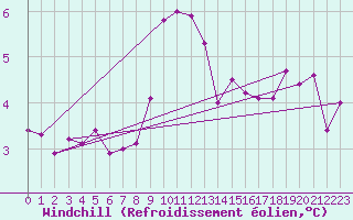 Courbe du refroidissement olien pour Bealach Na Ba No2