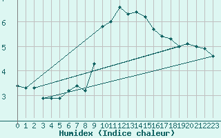 Courbe de l'humidex pour Zumarraga-Urzabaleta