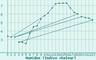 Courbe de l'humidex pour Tecuci