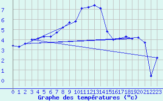 Courbe de tempratures pour Neuchatel (Sw)