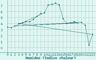 Courbe de l'humidex pour Neuchatel (Sw)