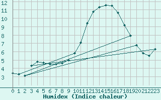 Courbe de l'humidex pour Montlimar (26)