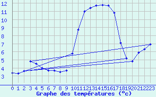 Courbe de tempratures pour Hyres (83)