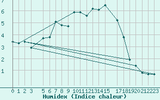Courbe de l'humidex pour Pavilosta