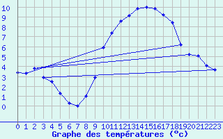 Courbe de tempratures pour Blesmes (02)