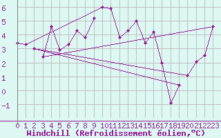 Courbe du refroidissement olien pour Zlatibor