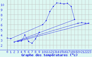 Courbe de tempratures pour Chteau-Chinon (58)