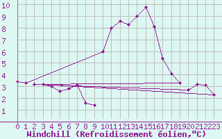 Courbe du refroidissement olien pour Saint-Yrieix-le-Djalat (19)