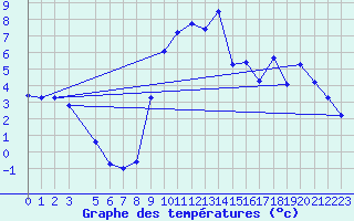 Courbe de tempratures pour Col Des Mosses