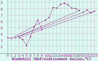 Courbe du refroidissement olien pour Rochefort Saint-Agnant (17)