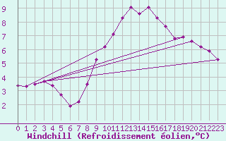 Courbe du refroidissement olien pour Langdon Bay