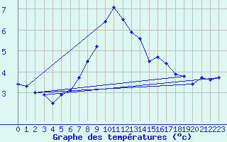 Courbe de tempratures pour Naven