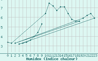 Courbe de l'humidex pour Meiningen
