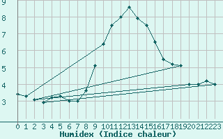 Courbe de l'humidex pour Wien / Hohe Warte