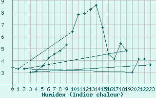 Courbe de l'humidex pour Leeming