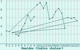Courbe de l'humidex pour Russaro