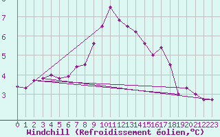 Courbe du refroidissement olien pour Abed