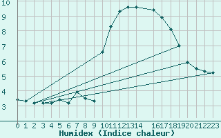 Courbe de l'humidex pour Grasque (13)