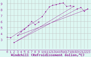 Courbe du refroidissement olien pour Jabbeke (Be)