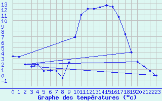 Courbe de tempratures pour Valognes (50)